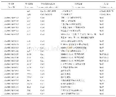 表2 已知与玉米抗蚜性相关的QTLs和候选基因