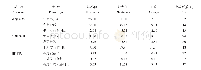 表2 不同温度处理下萌发相关性状的表型值统计分析