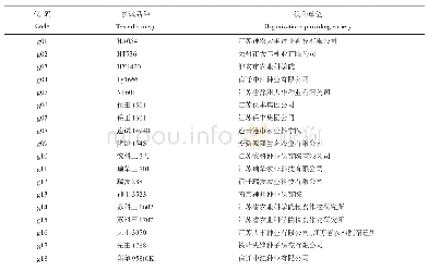 表1 2018年江苏淮北玉米区域试验品种代码、参试品种及供种单位