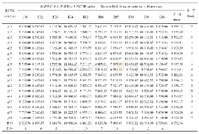 《表2 18个参试组合在10个试验点的产量表现》