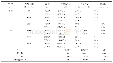 表1 不同熟期夏玉米品种的产量