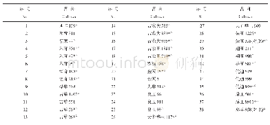 《表1 供试品种：吉林省西部地区滴灌条件下宜机械粒收玉米品种筛选》