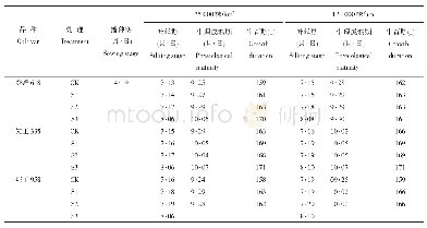 表3 不同遮阴处理下玉米的生育时期