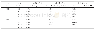 《表3 不同农艺运筹模式下玉米氮、磷、钾肥偏生产力》