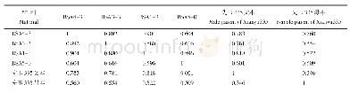 《表3 56K芯片计算亲本和先玉335亲本相似度矩阵》