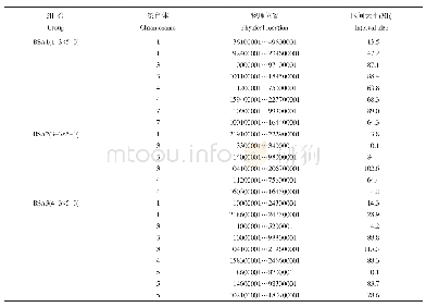 表4 单倍体雄穗高自然加倍群体定位高自然加倍基因的QTL物理位置及参数