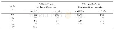 表4 玉米DNA甲基化差异位点变化