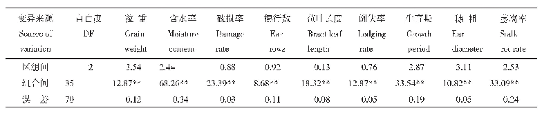 表2 各性状的方差分析(F值)