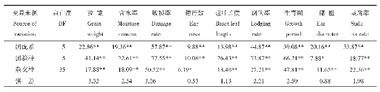 《表3 供试亲本及杂交种各性状的配合力方差分析(F值)》