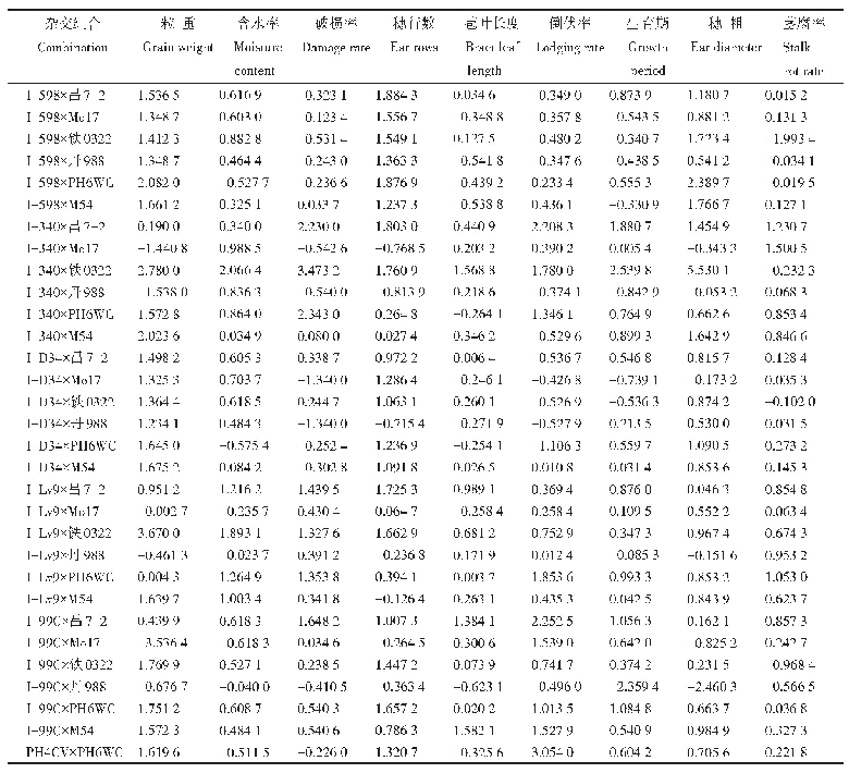 表5 杂交组合机收性状的SCA效应值