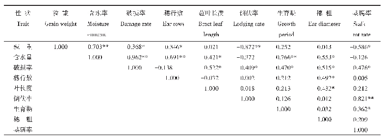 表7 杂交组合各性状间相关系数