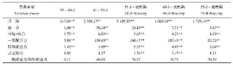 《表1 玉米子粒各发育阶段脱水速率表型值及配合力的方差分析》
