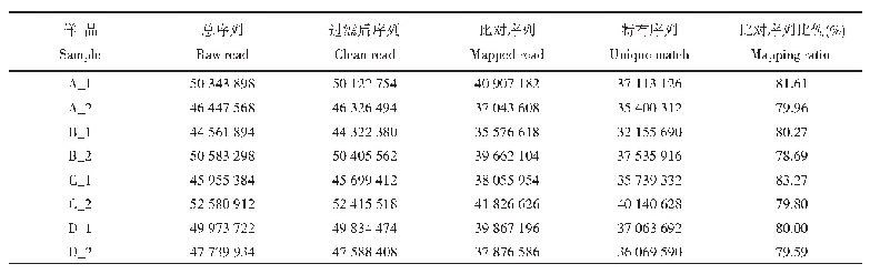 表3 玉米自交系在干旱胁迫下的转录组分析