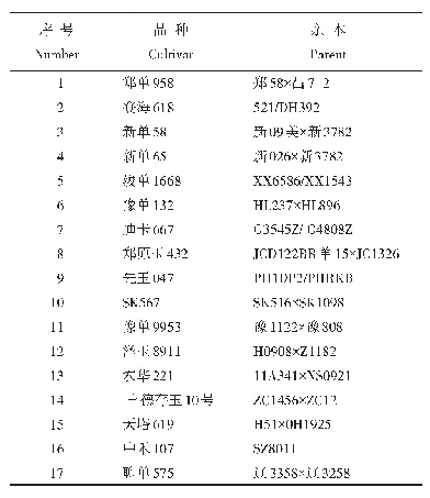 表1 玉米品种信息：黄淮南部不同玉米品种机械粒收质量评价及其穗部性状鉴定指标筛选