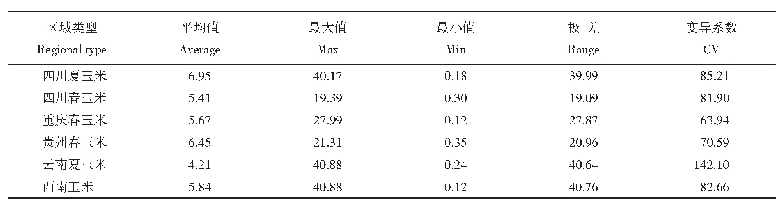 表3 玉米子粒收获总损失率统计