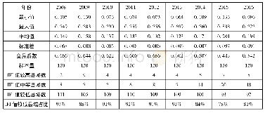 表5 2 0 0 8—2016年云南IFI值的描述性统计