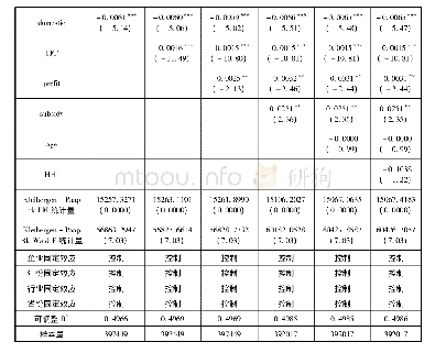 《表4 金融市场化对企业融资约束的影响:国企属性的影响》