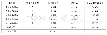 《表2 信度与效度效果分析》