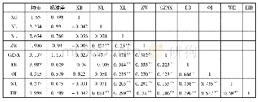 《表2 研究变量均值、标准差及相关系数》