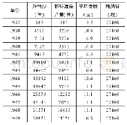 表2 1937-1949年云南纺织厂棉纱产量表