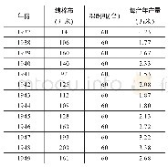 表3 1937-1949年云南纺织厂棉布产量表