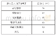 《表8 所属社区教育机构对哪类社区教育服务项目投入最大》