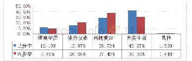 表4 学习目的统计表：云南省老年教育需求要素统计及分析