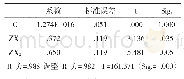 《表2 模型汇总：云南省茶产业发展的影响因素及对策建议》