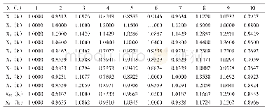 表7 无量纲化表（精确到小数点后面4位）