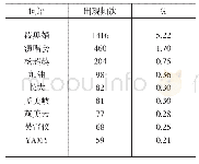 表6 段奥娟粉丝微博部分高频词表