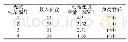 《表2 最优方案规划结果》