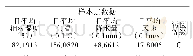 表1 样本点信息与数据阵