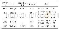 《表4 事件动作序列总结报告表》