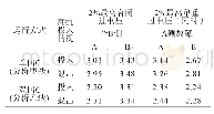 《表6 线路合闸及单重操作相间过电压》