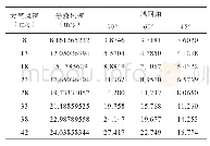 表2 输电导线在等效风速下，不同风向角的最大位移