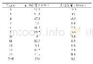 《表2 负荷初始大小：基于潮流跟踪的受端电网稳控切负荷方法》