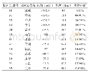 《表8 不同地点雷击点2各探测站幅值》