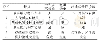 《表1 几种接地方式的比较》