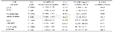 《表1 不同杀虫剂对果蝇锤角细蜂成虫的毒力测定》