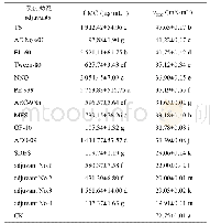 表2 不同助剂的临界胶束浓度及其对应表面张力(mean±SD,n=5)