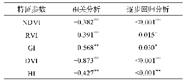 《表4 特征参数筛选结果：基于高光谱成像的不同花期薇甘菊特征分析及监测模型研究》