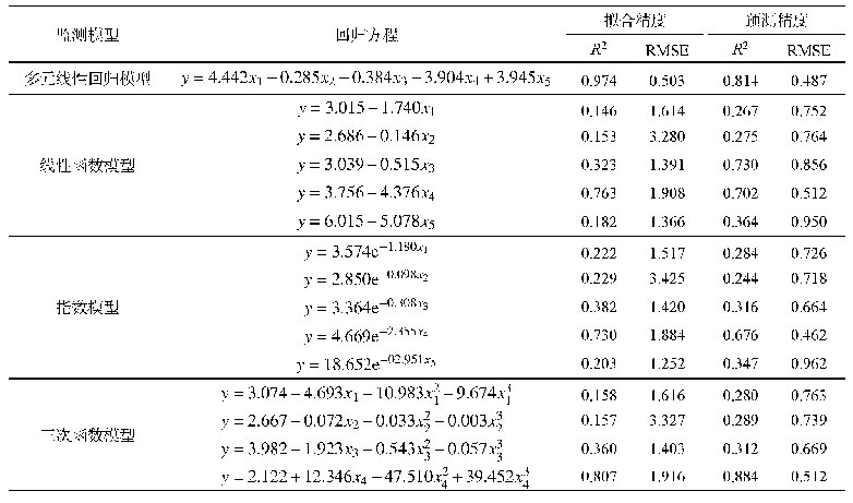 《表5 薇甘菊不同花期监测模型（n=66）及检验（n=24)》
