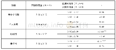 《表2 警务硕士研究生与普通大学生、警院本科生学业价值观对比分析》