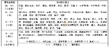 表八基于频率选择的移动取证概念的置信度