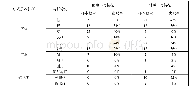 《表3 笔迹中观层次特征统计表》