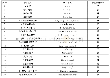 表1 芬太尼类物质：芬太尼类物质合成及列管思考