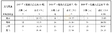 《表2 H省环境犯罪案件中犯罪人员的文化程度统计表》