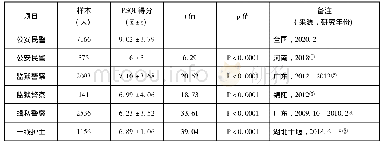 《表2 受试民警与警察、医护人员PSQI得分比较(分，x±s)》