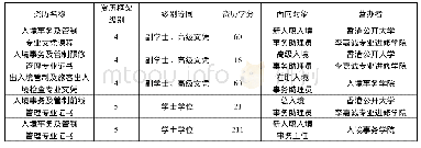 表2 获香港资历框架认可的入境事务学院培训课程(3)