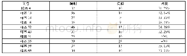 表2 员额检察官占比：顶层设计与基层回应之间的碰撞——云南省基层人民检察院司法改革的实证研究